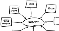 Informationsarchitektur, Wireframes