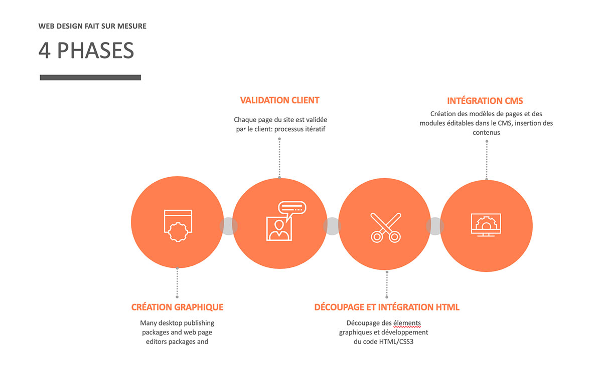 Web design fait sure mesure