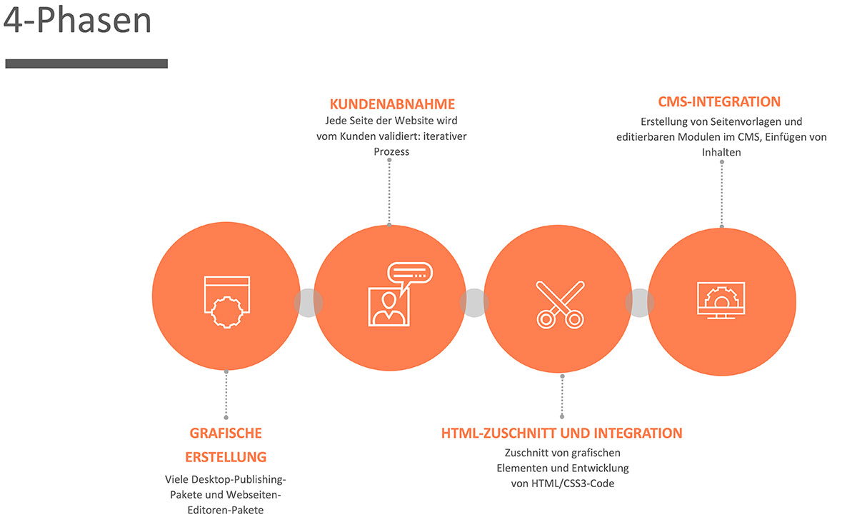 Webdesign nach Maß Webdesign nach Maß